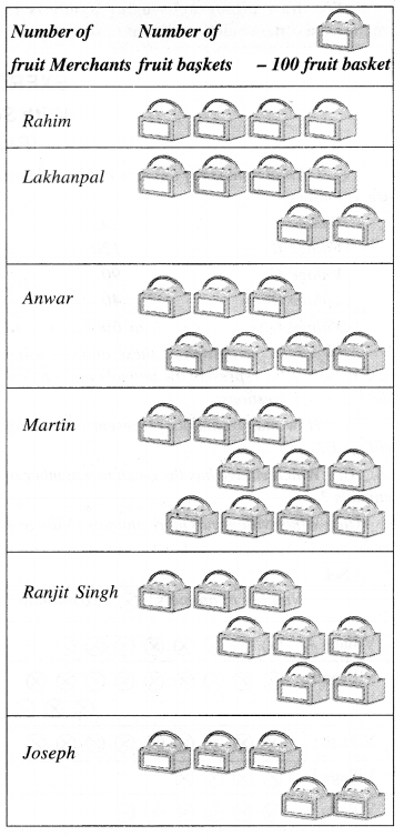 NCERT Solutions for Class 6 Maths Chapter 9 Data Handling 19